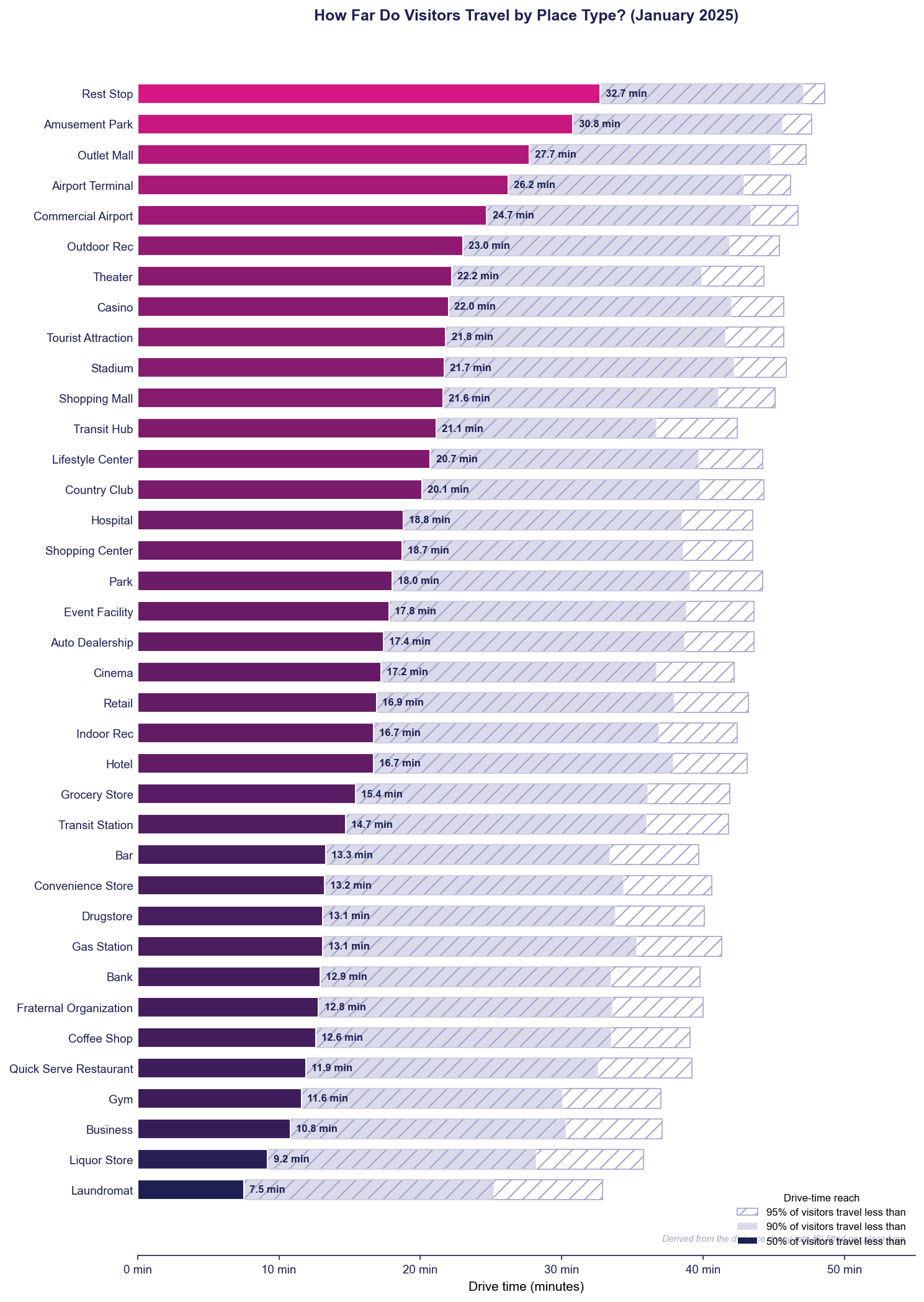 Visitor travel distance by place type